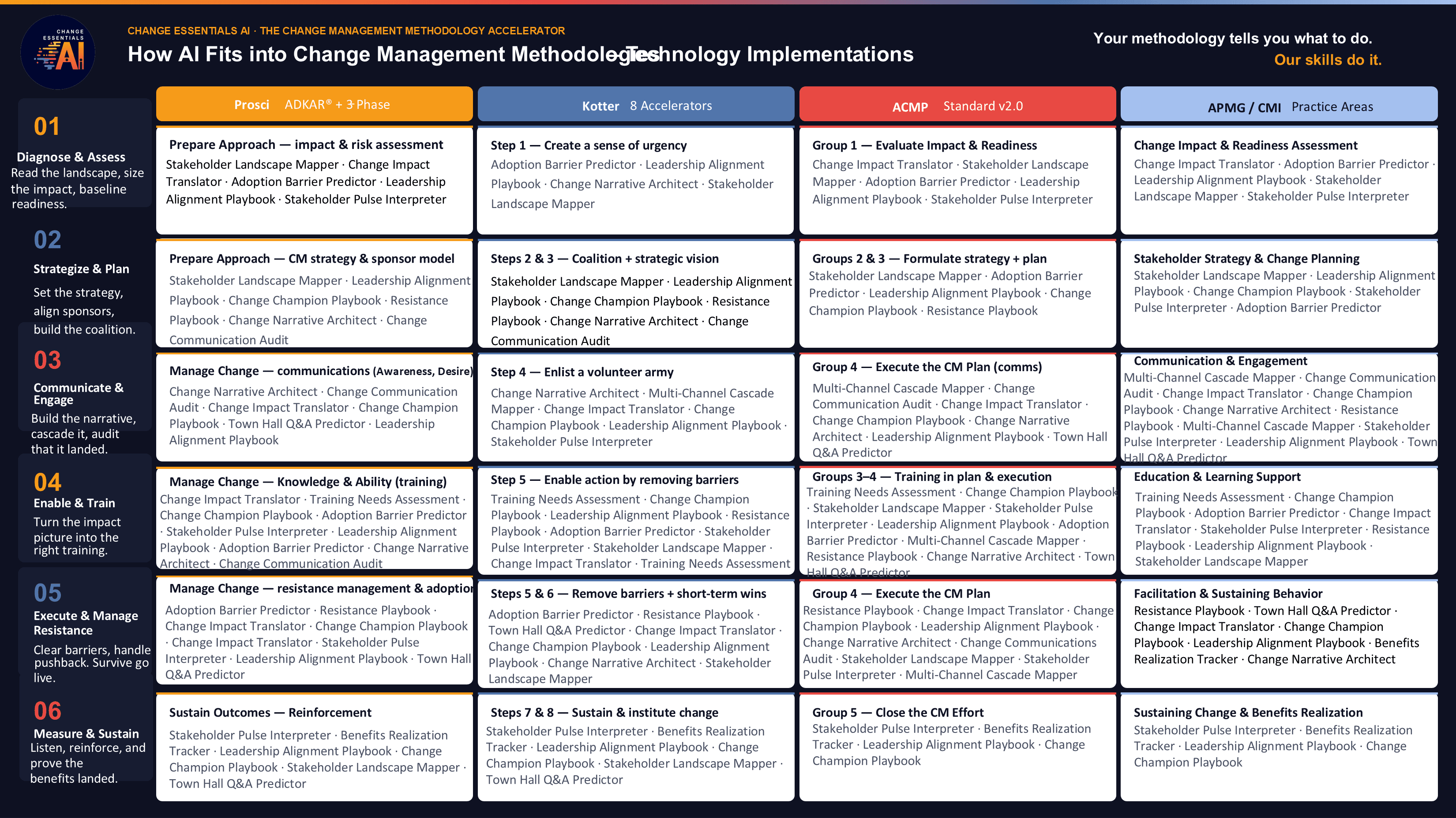 How AI Fits into Change Management Methodologies - Tech Implementations. A matrix mapping every skill in the Change Essentials AI catalog to six phases of the change lifecycle across Prosci® ADKAR®, Kotter 8 Accelerators, ACMP Standard v2.0, and APMG/CMI Practice Areas.