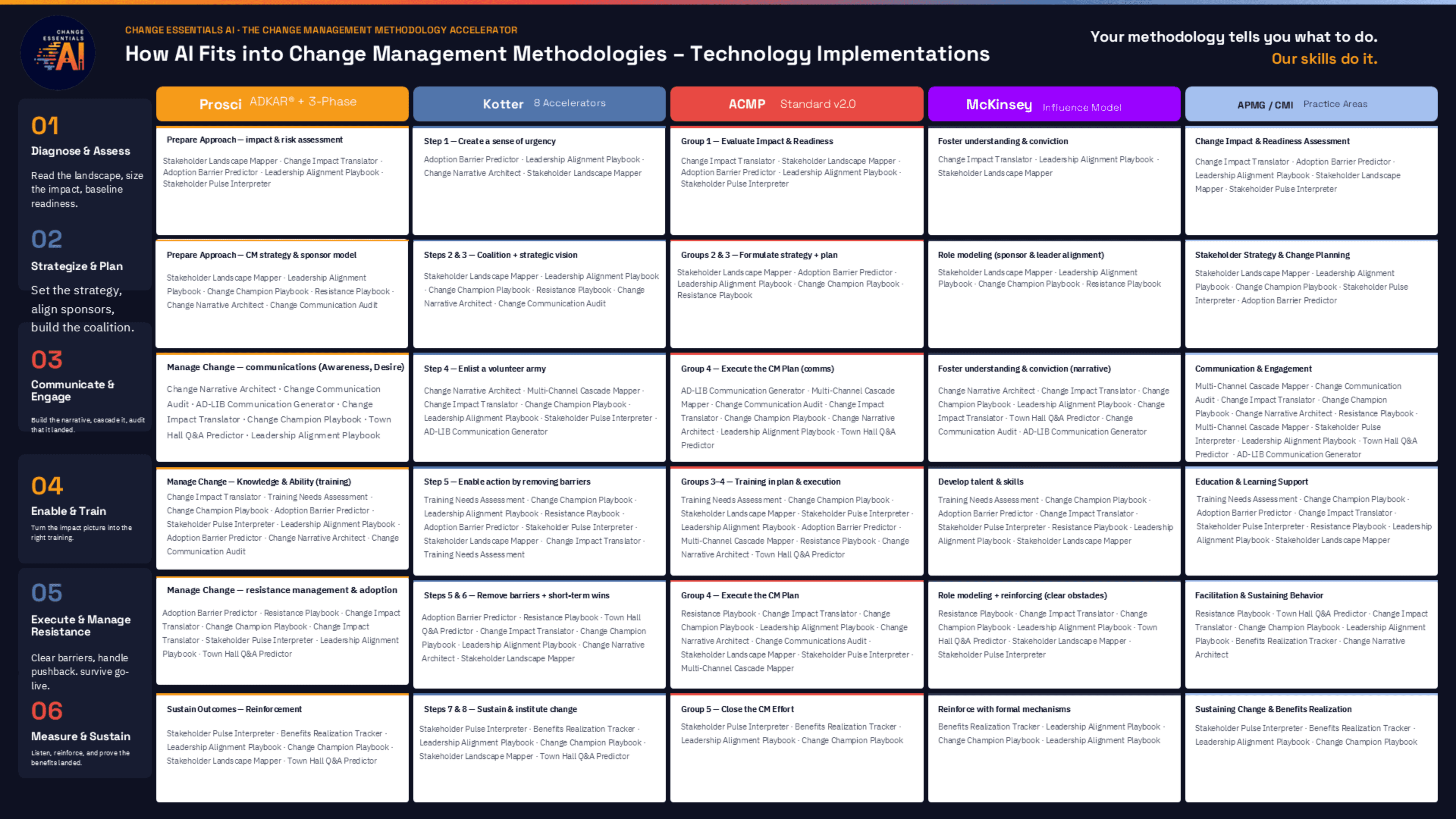 How AI Fits into Change Management Methodologies - Tech Implementations. A matrix mapping every skill in the Change Essentials AI catalog to six phases of the change lifecycle across Prosci® ADKAR®, Kotter 8 Accelerators, ACMP Standard v2.0, McKinsey Influence Model, and APMG/CMI Practice Areas.