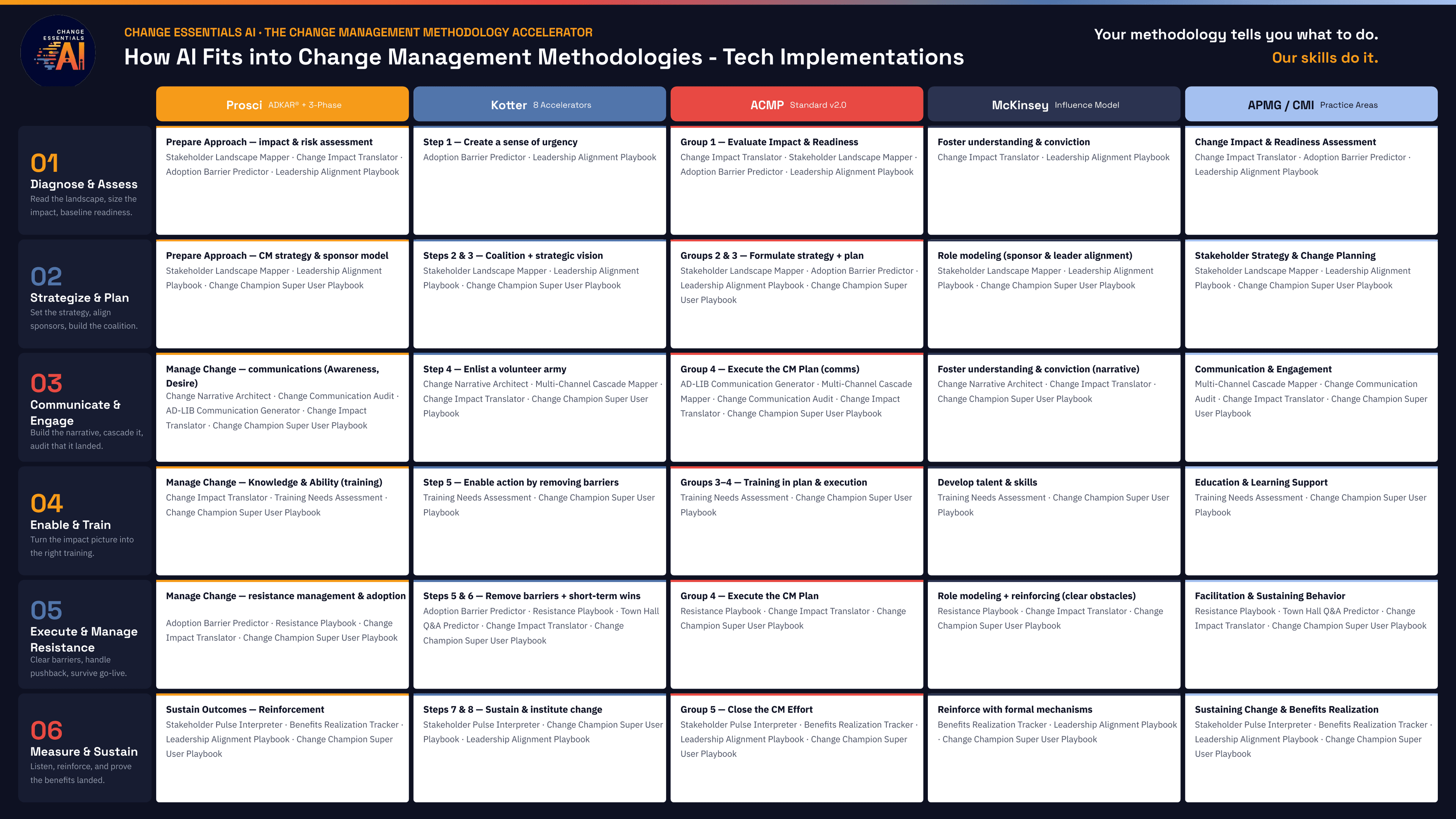 How AI Fits into Change Management Methodologies - Tech Implementations. A matrix mapping every skill in the Change Essentials AI catalog to six phases of the change lifecycle across Prosci® ADKAR®, Kotter 8 Accelerators, ACMP Standard v2.0, McKinsey Influence Model, and APMG/CMI Practice Areas.